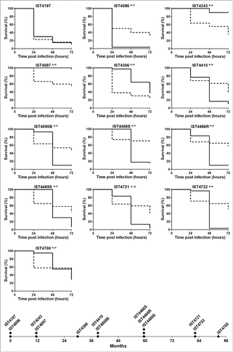 Figure 3. Kaplan-Meier graphs for Galleria mellonella (full lines) and Caenorhabditis elegans (dashed lines) survival after infection with Burkholderia cenocepacia clonal isolates retrieved from patient AN during 7.5 y of chronic infection. Results for G. mellonella and C. elegans were obtained as described in materials and methods and as used for patient J isolates in Figure 1. Statistical analysis was performed to compare the virulence potential between the first isolate, IST4197, and each of the other isolates for C. elegans (left side of the slash) and G. mellonella (right side of the slash) (* p < 0.05, Mantel-Cox test). The asterisk in both the left and right sides of the slash represents also the comparison of the virulence potential of IST4896, retrieved in the first isolation date together with IST4197, with remaining isolates in C. elegans and G. mellonella, respectively. The symbol # represents the only case were the statistical test gave distinct results: although no statistically significant difference was observed for IST4721 and IST4197 results in G. mellonella model, p < 0.05 between IST4721 and IST4896 in this infection host.