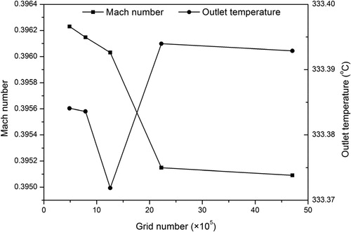 Figure 3. Grid independence test.