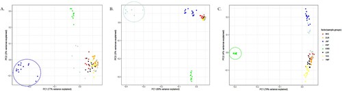 Figure 3. The principal component analysis (PCA) plot using JNP (A), KNP (B) and KWB (C) -specific SNPs. These PCA plot show that the breed-specific SNPs play a characteristic role in defining the breeds. The individuals in JNP, KNP and KWB were color-circled, respectively. The principal component 1 (PC1) was the determining factor in each PCA plot.