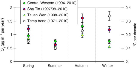 Fig. 4 Seasonal increase of ozone (mid/late 1990s to 2010) and air temperature trend (1971–2010) in Hong Kong (10% error bars).