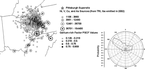 FIG. 7 PSCF and CPF results for the PMF-modeled gallium-rich source contributions. The top 25% of source contributions were used for m Δ θ and m ij . Symbols for the sizes of the sources are based on the sum of Ni, V, Cu, and As emissions given in the TRI.