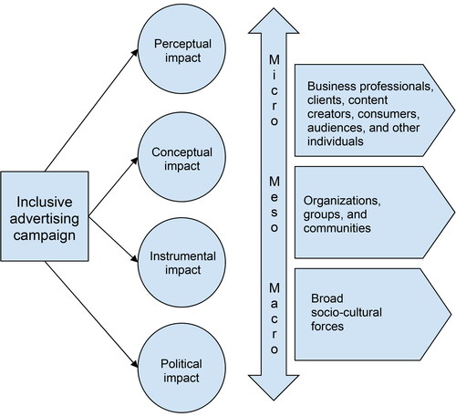 Figure 1. Conceptual framework of the impacts of inclusive advertising.