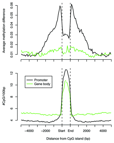 Figure 8. Methylation differences between human prefrontal and auditory cortices for CpG islands in promoters and gene bodies. The top part shows methylation differences in promoter (black) and gene-body (green) CpG islands; the bottom part shows CpG density for all annotated islands in promoters and gene bodies.