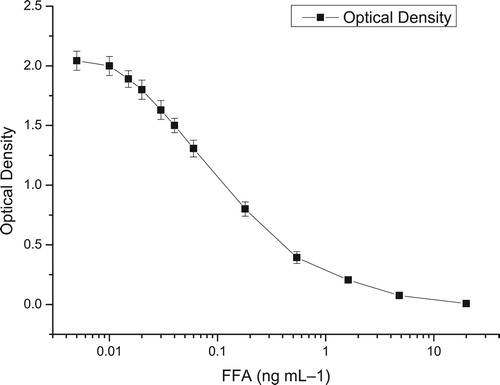 Figure 2. Standard curve of ELISA for FFA (n = 5).