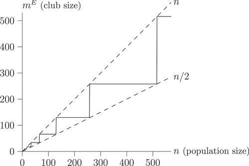 Figure 4. Monopolized privileges: voting equilibria under expulsion rule.