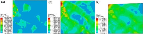 Figure 6. Evolution of cumulative plastic strain of defect-free model during loading: (a) 0.5%, (b) 3.4%, (c) 6%.