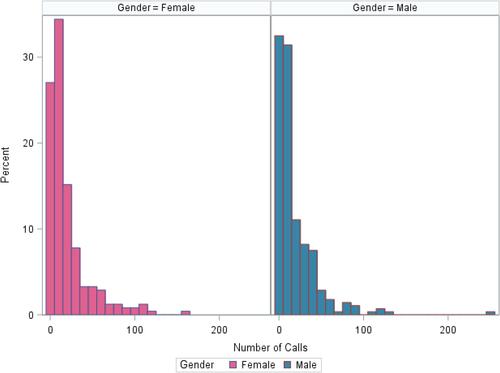 Figure 11 Number of calls by gender.