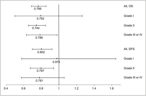 Figure 3 Hazard ratios and 95% CIs associated with adjuvant chemotherapy for different subgroups according to grade.Abbreviations: OS, overall survival; DFS, disease-free survival.