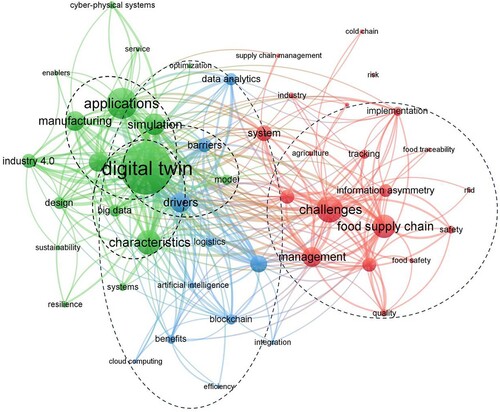 Figure 6. Cluster analysis of selected papers.