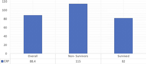 Figure 2 Admitting CRP values between survivors and non - survivors. P-value 0.005 (Welch Two Sample t-test).
