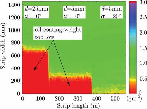 Figure 16. Measured oil coating weight on the upper strip surface for U=50kV, I=29μA, Q=6.5gs−1, r0=135μm, vstrip=5ms−1, and lu=305mm.