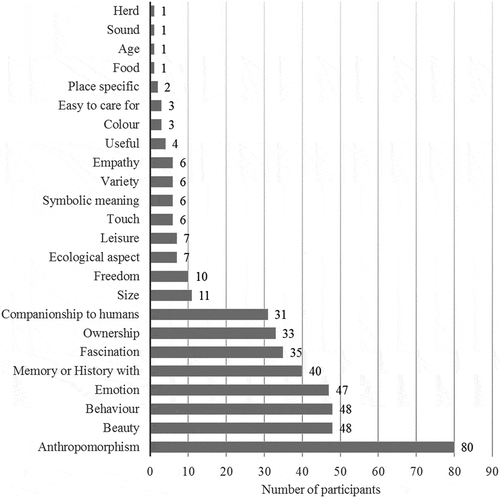 Figure 2. Frequencies of answers to the question ‘Why is it your favourite animal?’ by category