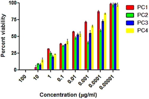 Figure 1 Percent survival of promastigotes after treating with ZnO NP photocatalysts 1–4 in direct sunlight at different concentrations. The data show high statistical significance, p<0.0001, determined by two-way ANOVA using the software Graph Pad Prism 5.