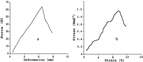 Figure 5 Curves for peaches: (a) Force-Deformation Curve (b) Stress-Strain Curve.