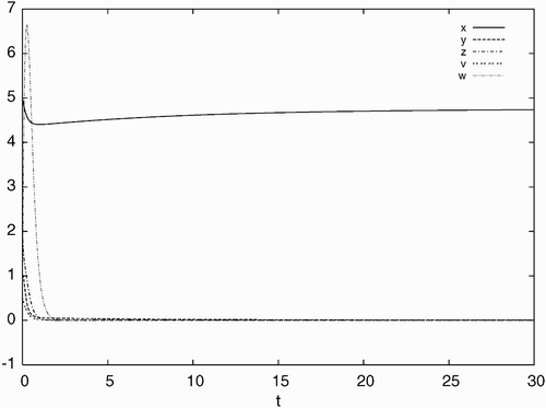 Figure 1. Simulated time history of system Equation(21) for d=0.21, a=0.93, c=40, b=p=q=5.6 with the initial condition: x(0)=5.0, y(0)=1.0, z(0)=2.0, v(0)=0.5, w(0)=4.0, converging to the stable equilibrium solution E 0.