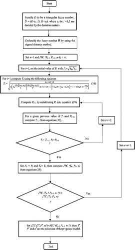Figure 1. The flowchart of the proposed procedure.