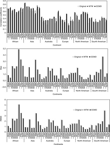 Fig. 4 Correlation, bias and RMSE of original model simulations, EEMD-improved series and WTM-improved series for every model in the six continents.