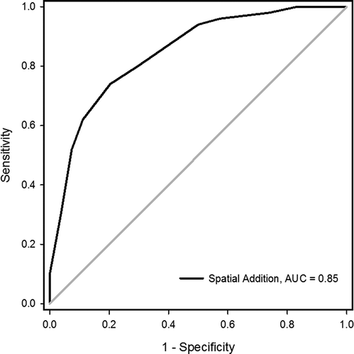 Receiver operating characteristic (ROC) curve for Spatial Addition subtest scaled score for distinguishing experimental malingerers from mixed-etiology patients. AUC = area under the curve..