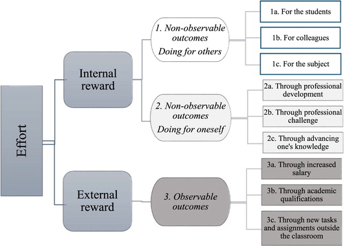 Figure 1. Categorisation of motivating and rewarding aspects.