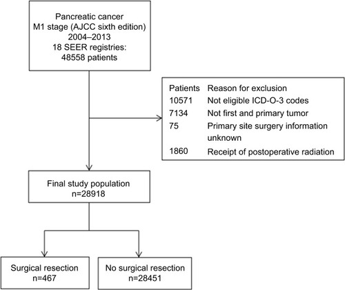 Figure 1 Flowchart of the selection process of eligible patients from the SEER database.