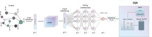 Figure 6. The architecture diagram of VNS. The features of the target graph will be processed by Graph embedding and LSTM respectively, and then pass through a layer of fully connected layers to finally obtain the output vector; finally, it will be decoded by DQN.