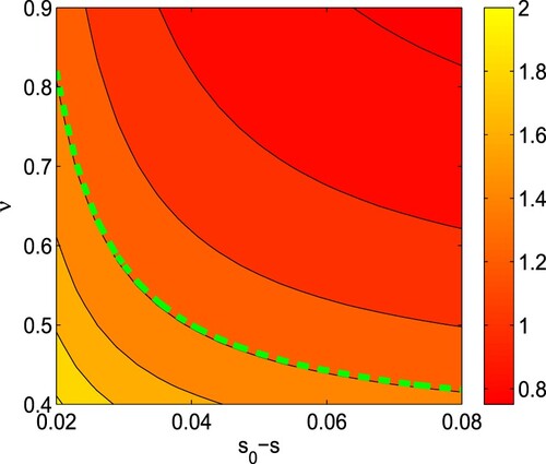 Figure 4. Contour plots of the basic reproduction number (R0) as a functions of s0−s and ν. Rest of the parameters are at the same values as in Table 3. In the figure, dashed green line stands for R0=1. (For interpretation of the references to color in this figure legend, the reader is referred to the web version of this article.)