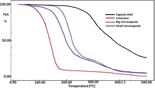 Figure 4. TGA graph of poliurea capsule shell (black line), limonene (red line), big microcapsule produced at low mixing speed (3000 rpm, bordeaux line) and small microcapsule at high mixing speed (9000 rpm, blue line).