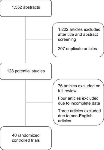 Figure 1 Flow chart outlining systematic review of randomized controlled trials.
