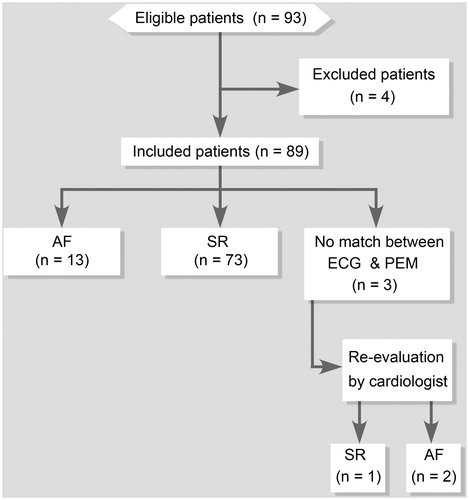 Figure 2. Flow chart.