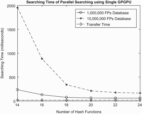 Figure 11. Transfer and executed time (milliseconds) using single GPGPU (1024 throughput queries).