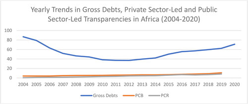 Figure 2. Yearly trends in gross government debt and financial sector transparencies in Africa (2004–2020).Sources: Plotted by authors based on data from International Debt Statistics.