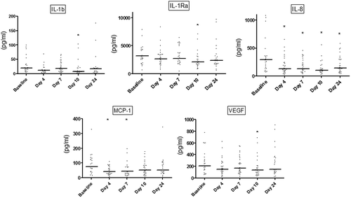 Figure 2. Salivary levels of interleukin (IL)-1β, IL-1Ra, IL-8, monocyte chemoattractant protein (MCP-1), and vascular endothelial growth factor (VEGF). Dot-plot of salivary levels of IL-1β, IL-1Ra, IL-8, MCP-1, and VEGF recorded at baseline and at days 4, 7, 10, and 24. Horizontal lines: median value. *p < 0.05.