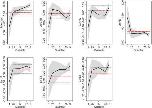 Figure 5. Coefficients of quantile regression.Notes: The conditional quantiles of GGR is shown in the x-axis; various variables are shown by the y-axis.Source: Self-Calculated.