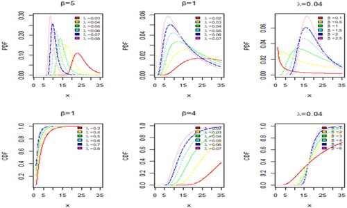 Figure 1. The PDF and CDF plots of the FE distribution for various values of β and λ.
