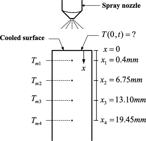 Figure 1. Physical geometry for temperature measurements of a hot plate during spray cooling.