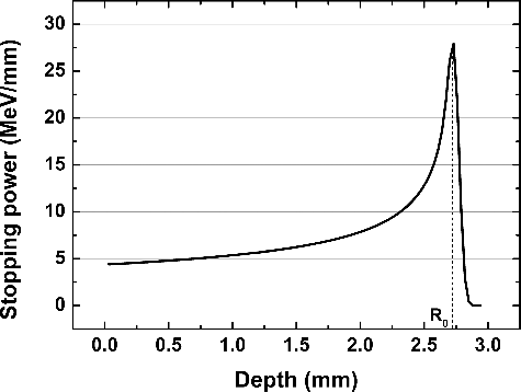 Figure 3. Stopping power of 21.67-MeV proton incident on graphite as a function of the penetration depth.