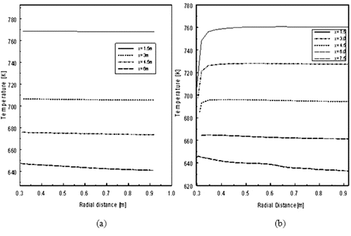 Figure 9. Temperature distribution in secondary flow. (a) Non-uniform source (α = 0.8). (b) Uniform source (α = 1.0).