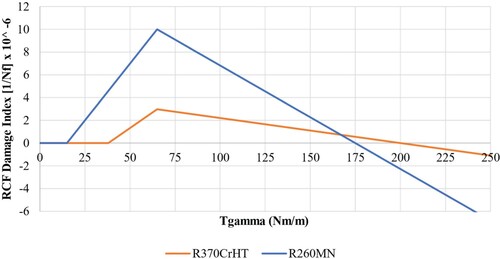 Figure 2. The RCF damage index function [Citation34].