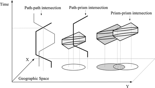 Figure 4. Space-time intersections.