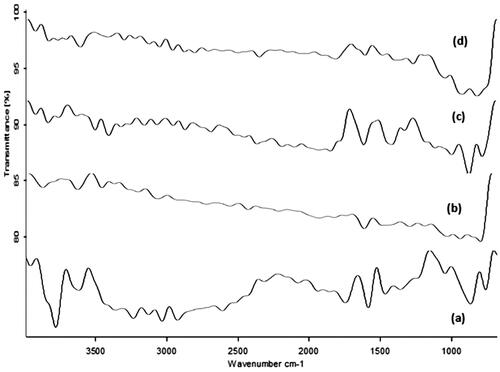 Figure 2. FTIR of (a) pure NAP, (b) pure SULF, (c) physical mixture of NAP and SULF with PL90G and CH (1:1:1:1) and (d) optimized NAP-SULF EH.