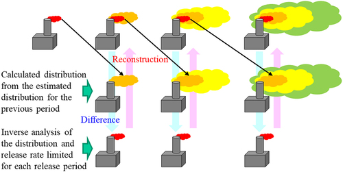 Figure 5. Flow of the inverse analysis method to obtain the temporally changing release rate and 3D distribution of radioactive plume.