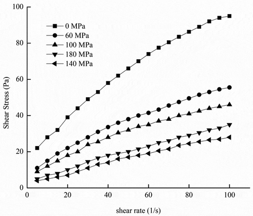 Figure 6. Effect of DHPM on the rheological properties of rice amylose.