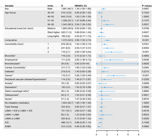 Figure 4 Competing risk hazard ratios of death from Cox regression model of disability retirement. *Comorbidities and comorbidity count was not included in the model at the same time. HR for other covariates is reported with comorbidity count in model.