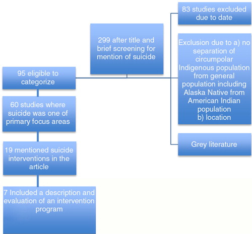 Fig. 1.  Database search summary. Circumpolar Indigenous suicide 2004–2014.