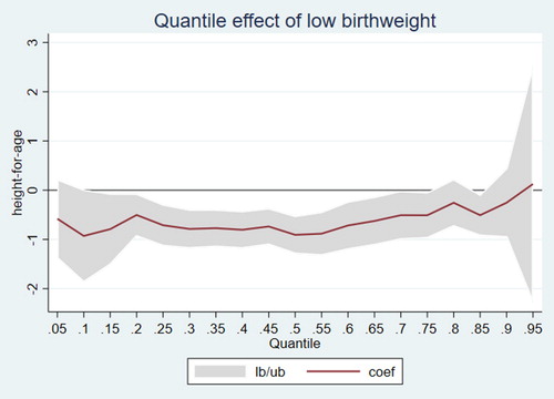Figure A9. Quantile effect of low birthweight when the estimation of motivation excludes the caregiver relationship.