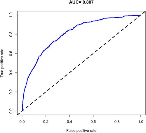 Figure 7 The pooled AUC of the ROC curve.Notes: The y-axis indicates the true positive rate of the risk prediction. The x-axis indicates the false-positive rate of the risk prediction. The blue line represents the performance of the nomogram.