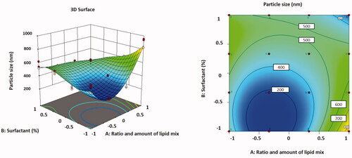 Figure 2. Three-dimensional surface plot (A); contour plot (B) illustrating the influences of independent variables A and B on particle size.