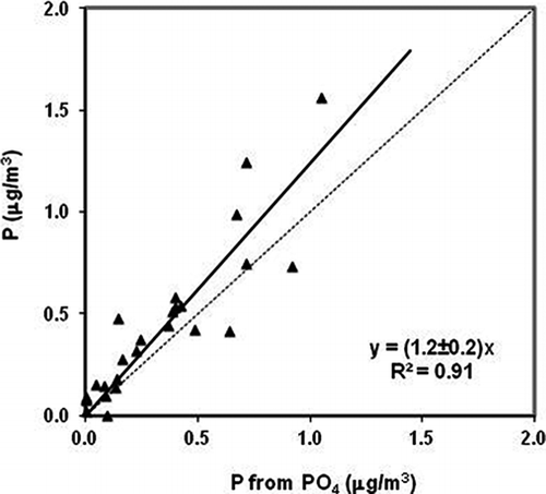 Figure 6. Comparison of phosphorous (measured by ICP-MS) and phosphate (measured by IC) at the COW site. The 95% confidence interval for the slope is given.