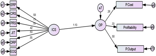 Figure 4. Proposed Model 2 (M2).Source: Developed by researchers (2023)