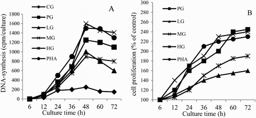 Figure 5. (A) Kinetics of the response of T lymphocytes to echinulin. (B) Effect of echinulin on cell proliferation. CG, control group; LG, low dose group; MG, medium dose group; HG, high dose group; PG, positive CG. PHA, phytohemagglutinin group.